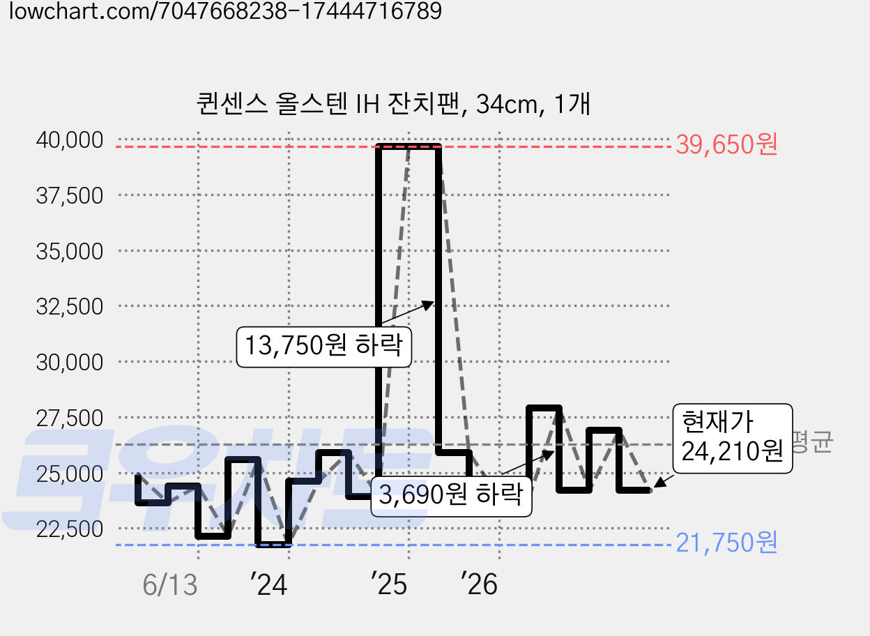 퀸센스 올스텐 IH 잔치팬, 34cm, 1개 가격 변동 차트, 현재가 24,210원, 관측 최저가 21,750원