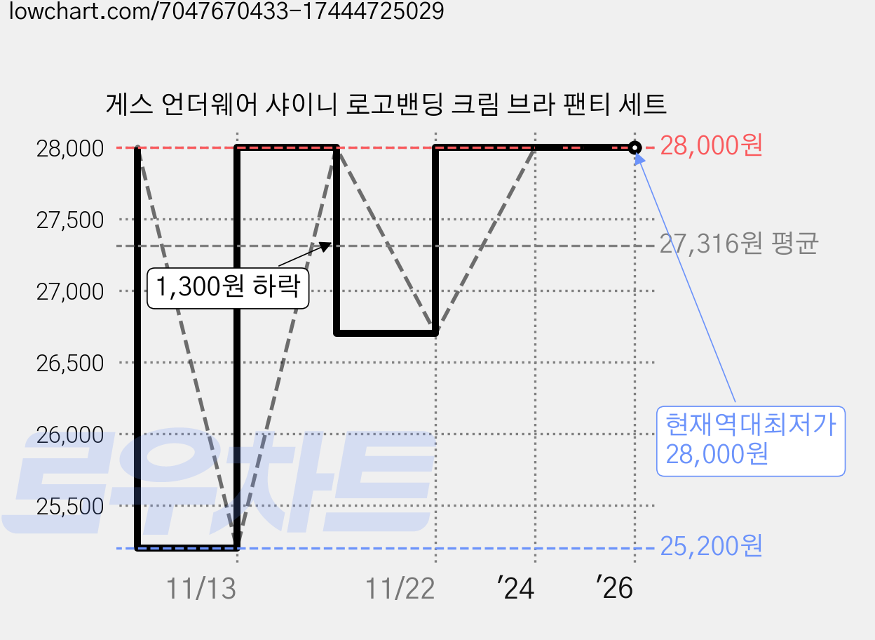 게스 언더웨어 샤이니 로고밴딩 크림 브라 팬티 세트 가격 변동 차트, 현재가 28,000원, 역대최저가