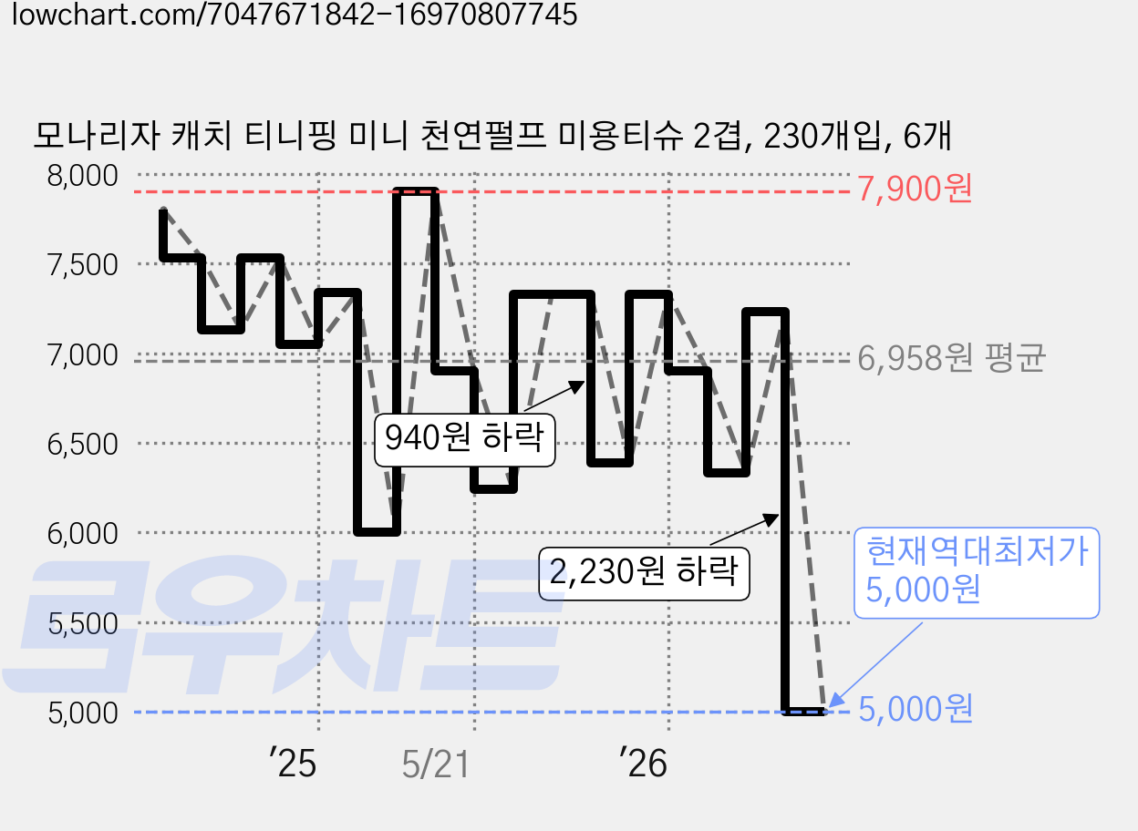 모나리자 캐치 티니핑 미니 천연펄프 미용티슈 2겹, 230개입, 6개 가격 변동 차트, 현재가 5,000원, 역대최저가