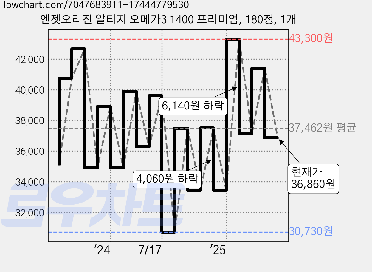 엔젯오리진 알티지 오메가3 1400 프리미엄, 180정, 1개 가격 변동 차트, 현재가 36,860원, 관측 최저가 30,730원