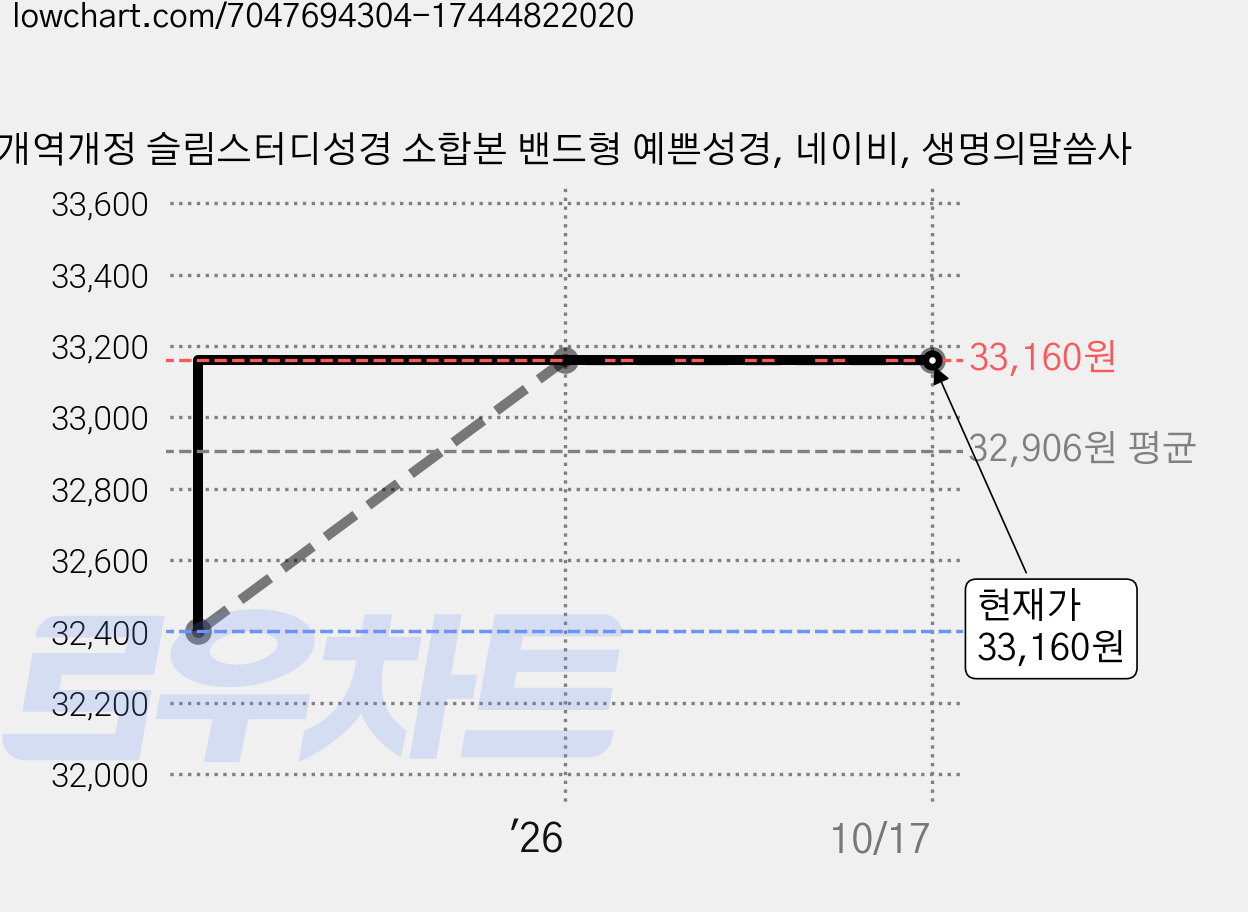 개역개정 슬림스터디성경 소합본 밴드형 예쁜성경, 네이비, 생명의말씀사 가격 변동 차트, 현재가 33,160원, 관측 최저가 32,400원
