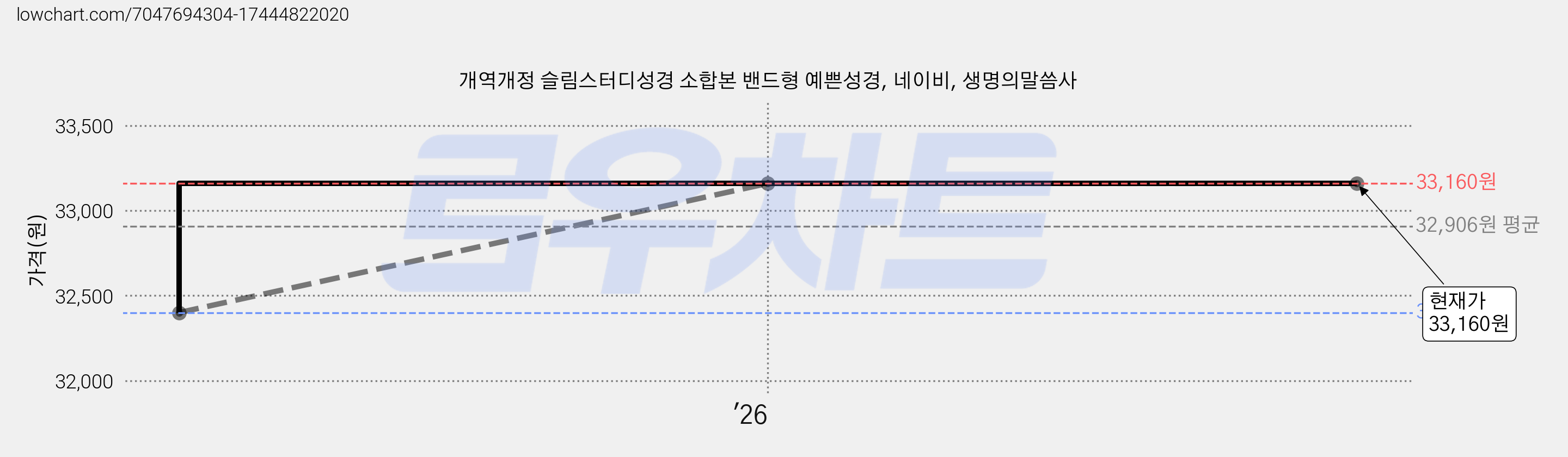 개역개정 슬림스터디성경 소합본 밴드형 예쁜성경, 네이비, 생명의말씀사 가격 변동 차트, 현재가 33,160원, 관측 최저가 32,400원