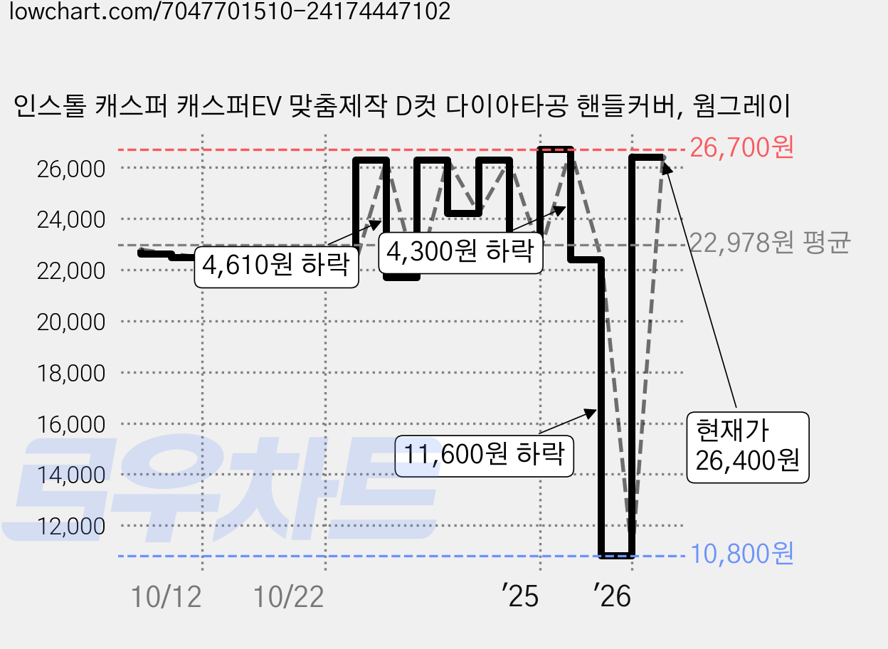 인스톨 캐스퍼 캐스퍼EV 맞춤제작 D컷 다이아타공 핸들커버, 웜그레이 가격 변동 차트, 현재가 26,400원, 관측 최저가 10,800원