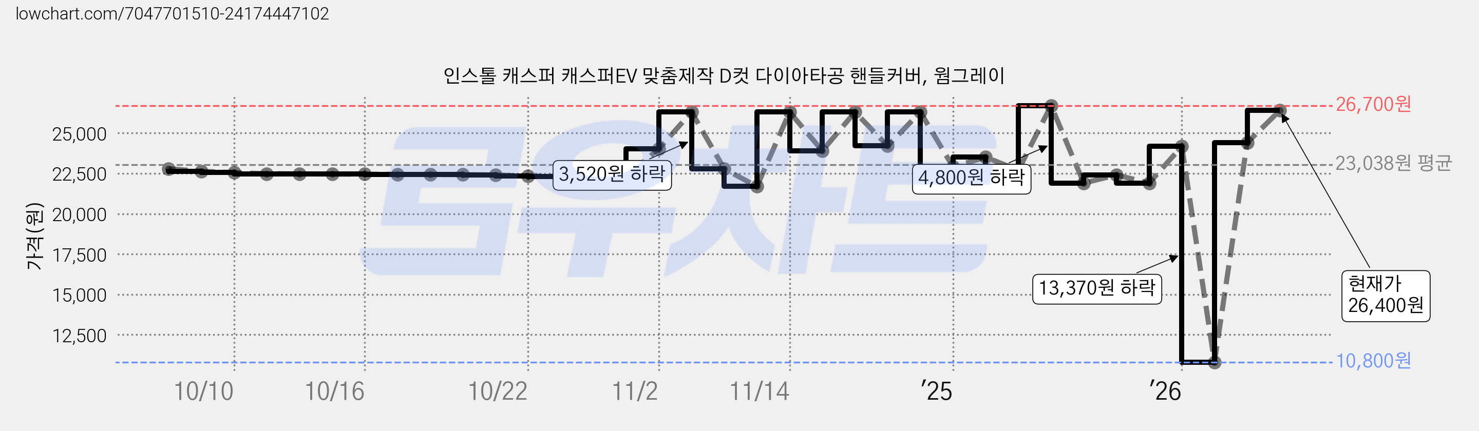 인스톨 캐스퍼 캐스퍼EV 맞춤제작 D컷 다이아타공 핸들커버, 웜그레이 가격 변동 차트, 현재가 26,400원, 관측 최저가 10,800원