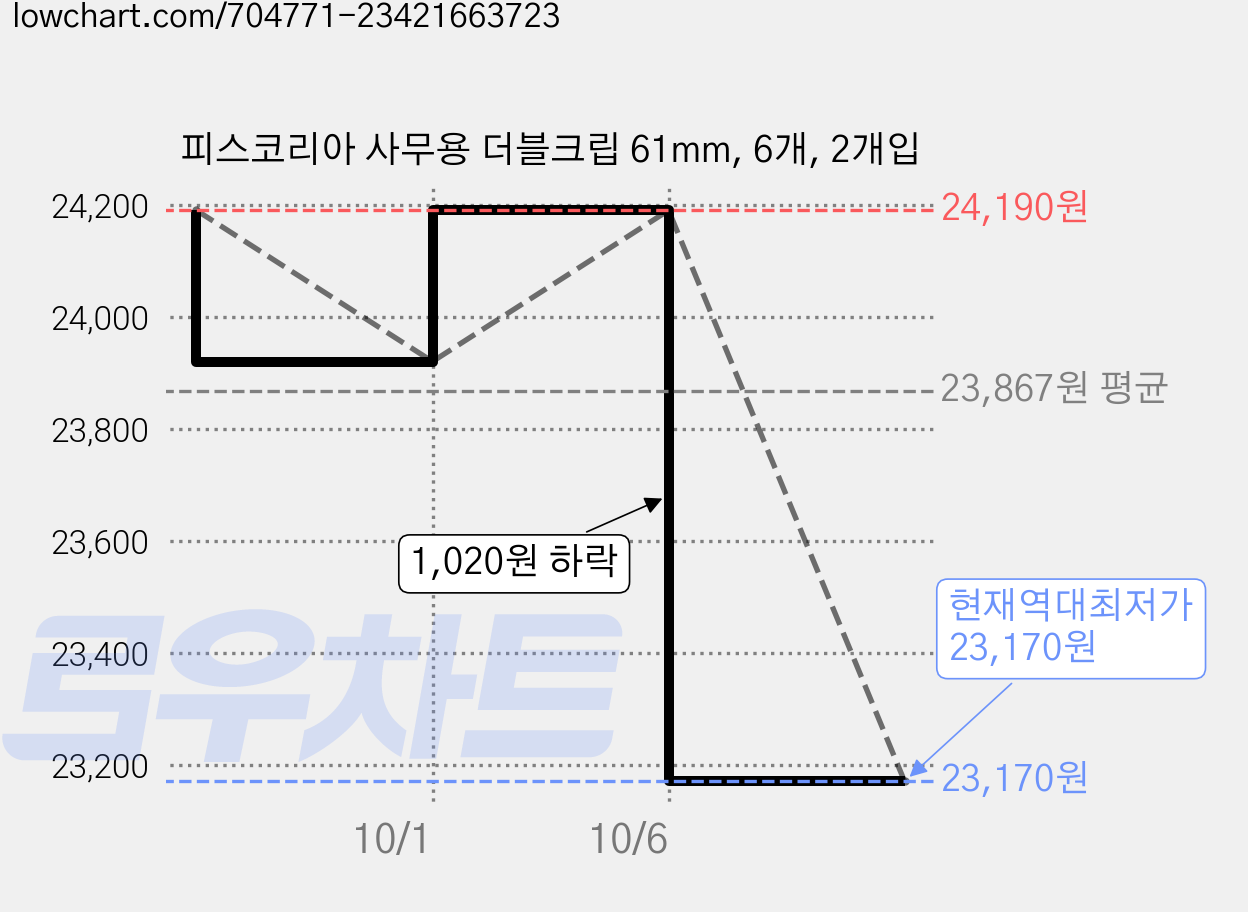 피스코리아 사무용 더블크립 61mm, 6개, 2개입 가격 변동 차트, 현재가 23,170원, 역대최저가