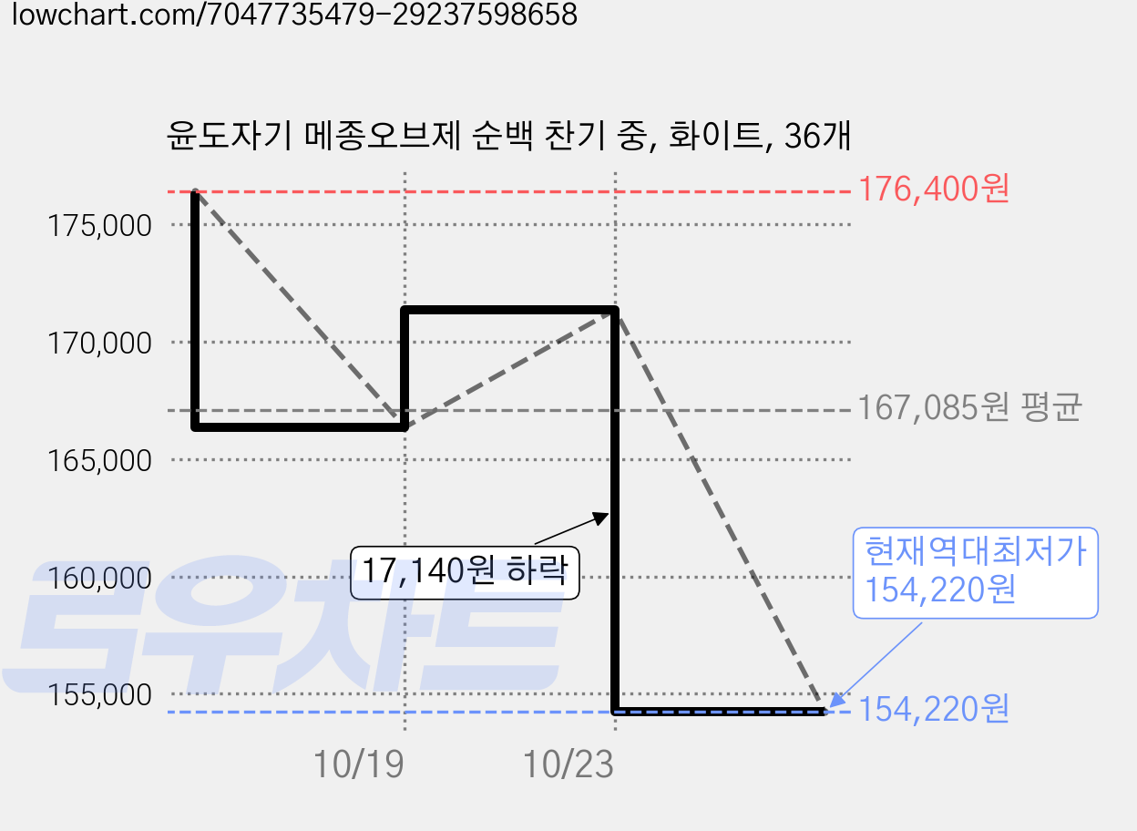 윤도자기 메종오브제 순백 찬기 중, 화이트, 36개 가격 변동 차트, 현재가 154,220원, 역대최저가
