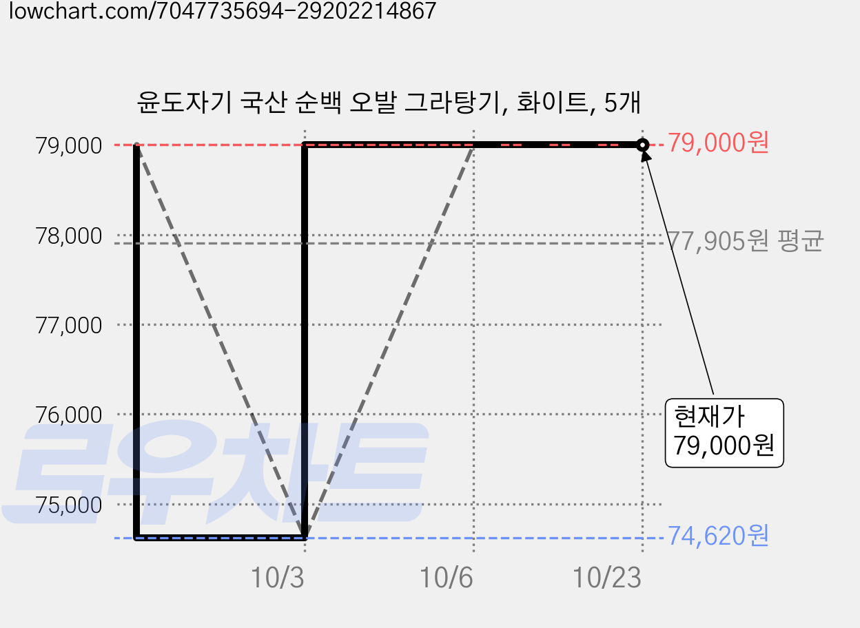 윤도자기 국산 순백 오발 그라탕기, 화이트, 5개 가격 변동 차트, 현재가 79,000원, 관측 최저가 74,620원