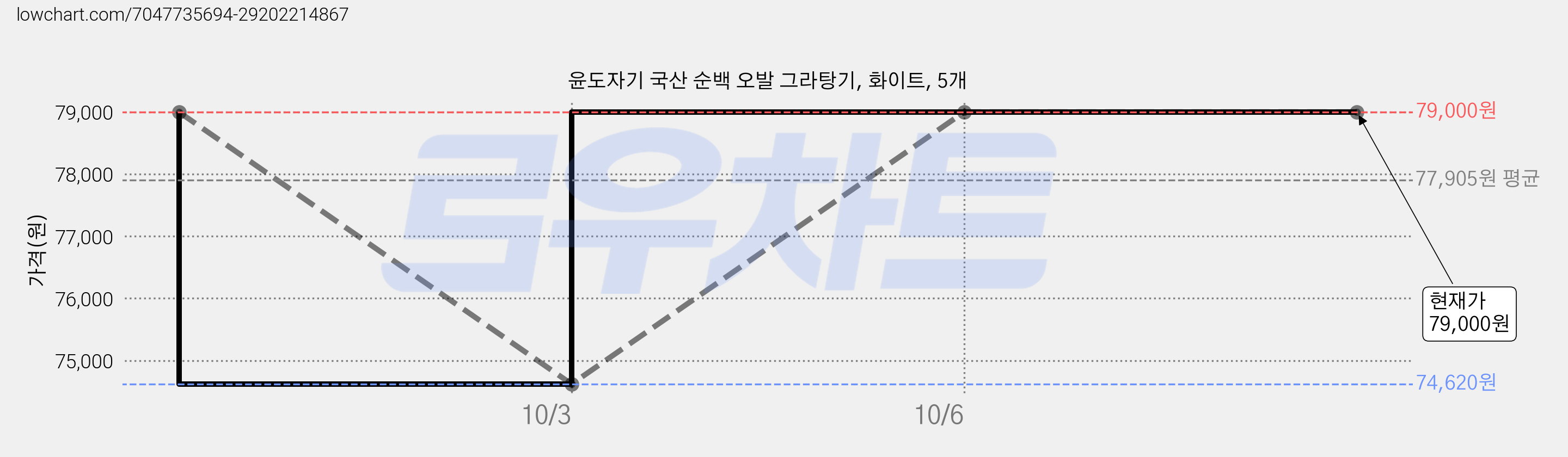윤도자기 국산 순백 오발 그라탕기, 화이트, 5개 가격 변동 차트, 현재가 79,000원, 관측 최저가 74,620원