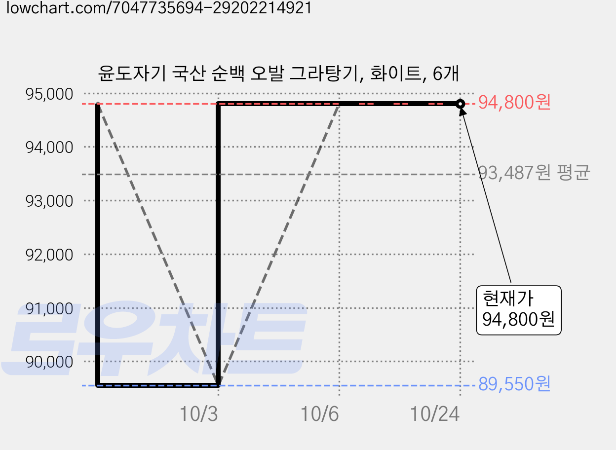 윤도자기 국산 순백 오발 그라탕기, 화이트, 6개 가격 변동 차트, 현재가 94,800원, 관측 최저가 89,550원