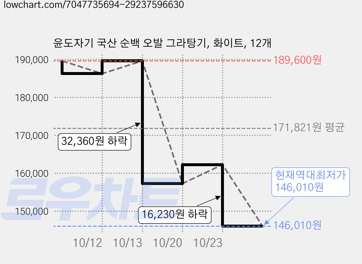 윤도자기 국산 순백 오발 그라탕기, 화이트, 12개 가격 변동 차트, 현재가 146,010원, 역대최저가