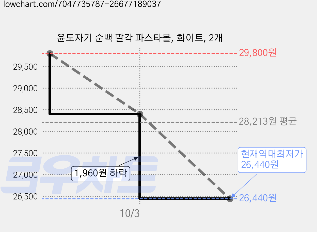 윤도자기 순백 팔각 파스타볼, 화이트, 2개 가격 변동 차트, 현재가 26,440원, 역대최저가