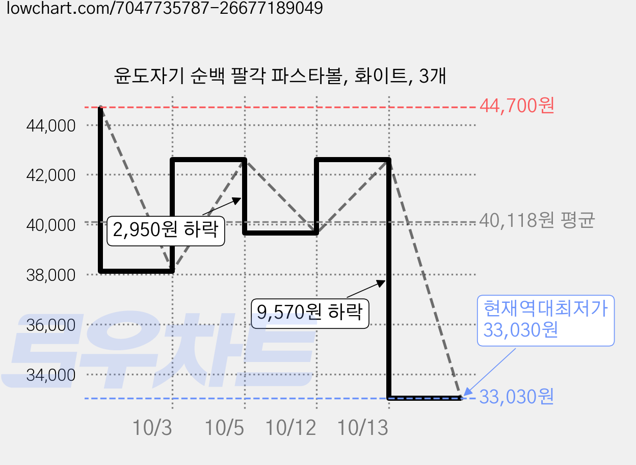 윤도자기 순백 팔각 파스타볼, 화이트, 3개 가격 변동 차트, 현재가 33,030원, 역대최저가