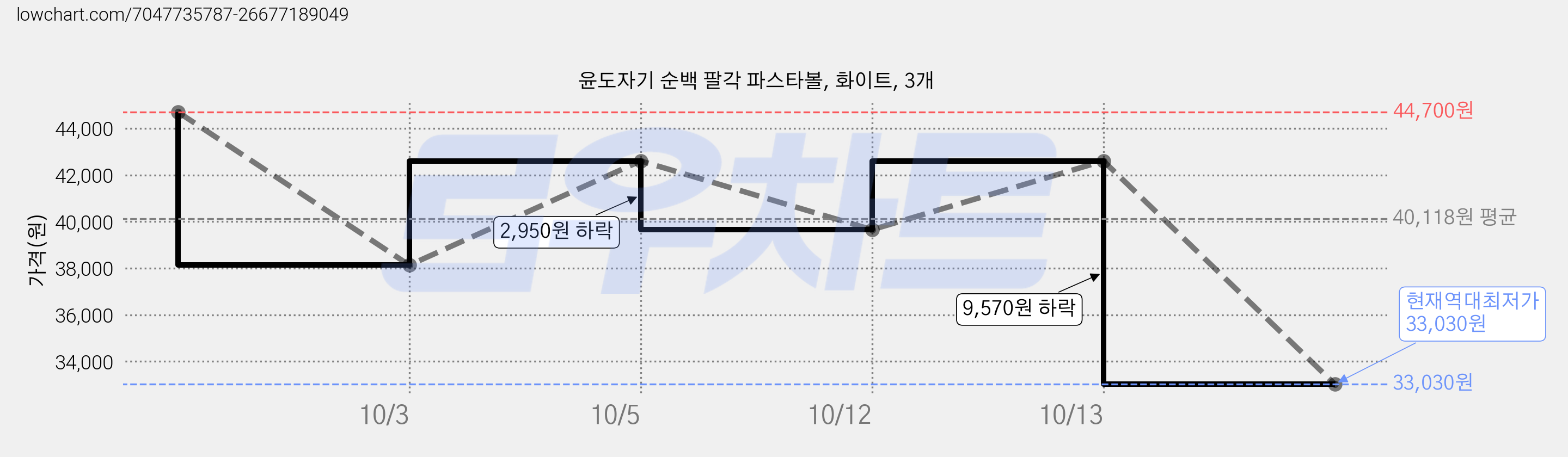 윤도자기 순백 팔각 파스타볼, 화이트, 3개 가격 변동 차트, 현재가 33,030원, 역대최저가