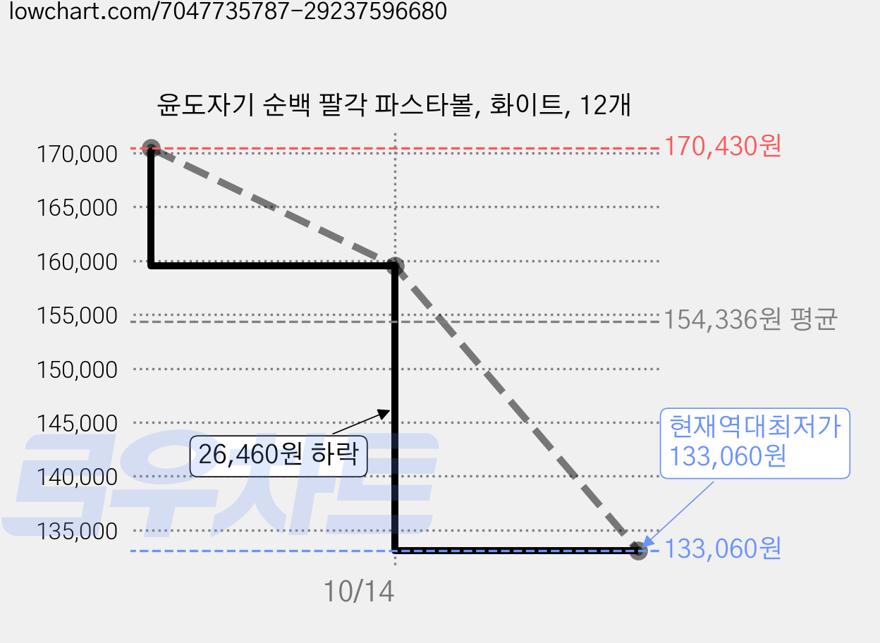 윤도자기 순백 팔각 파스타볼, 화이트, 12개 가격 변동 차트, 현재가 133,060원, 역대최저가