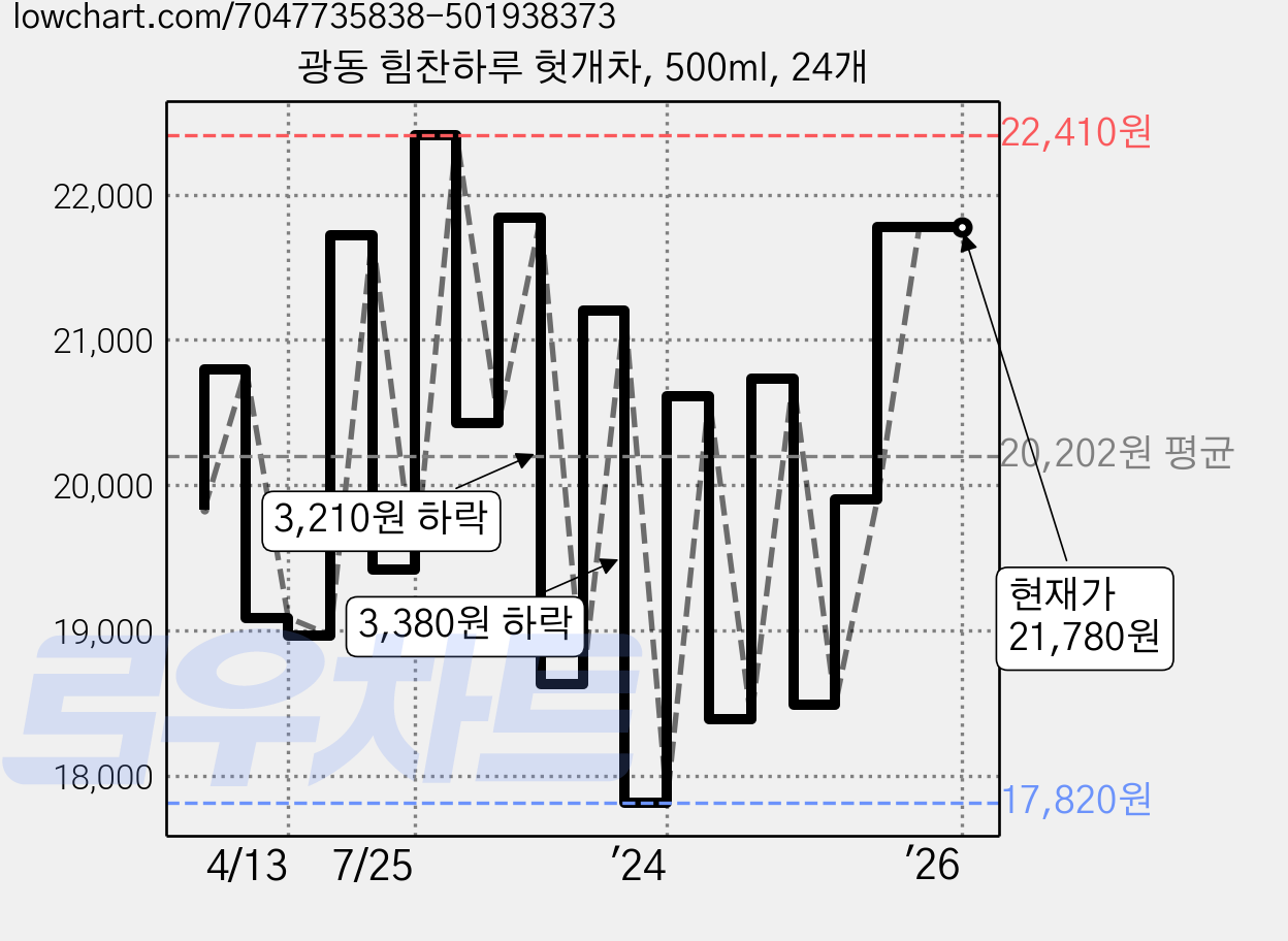 광동 힘찬하루 헛개차, 500ml, 24개 가격 변동 차트, 현재가 21,780원, 관측 최저가 15,900원
