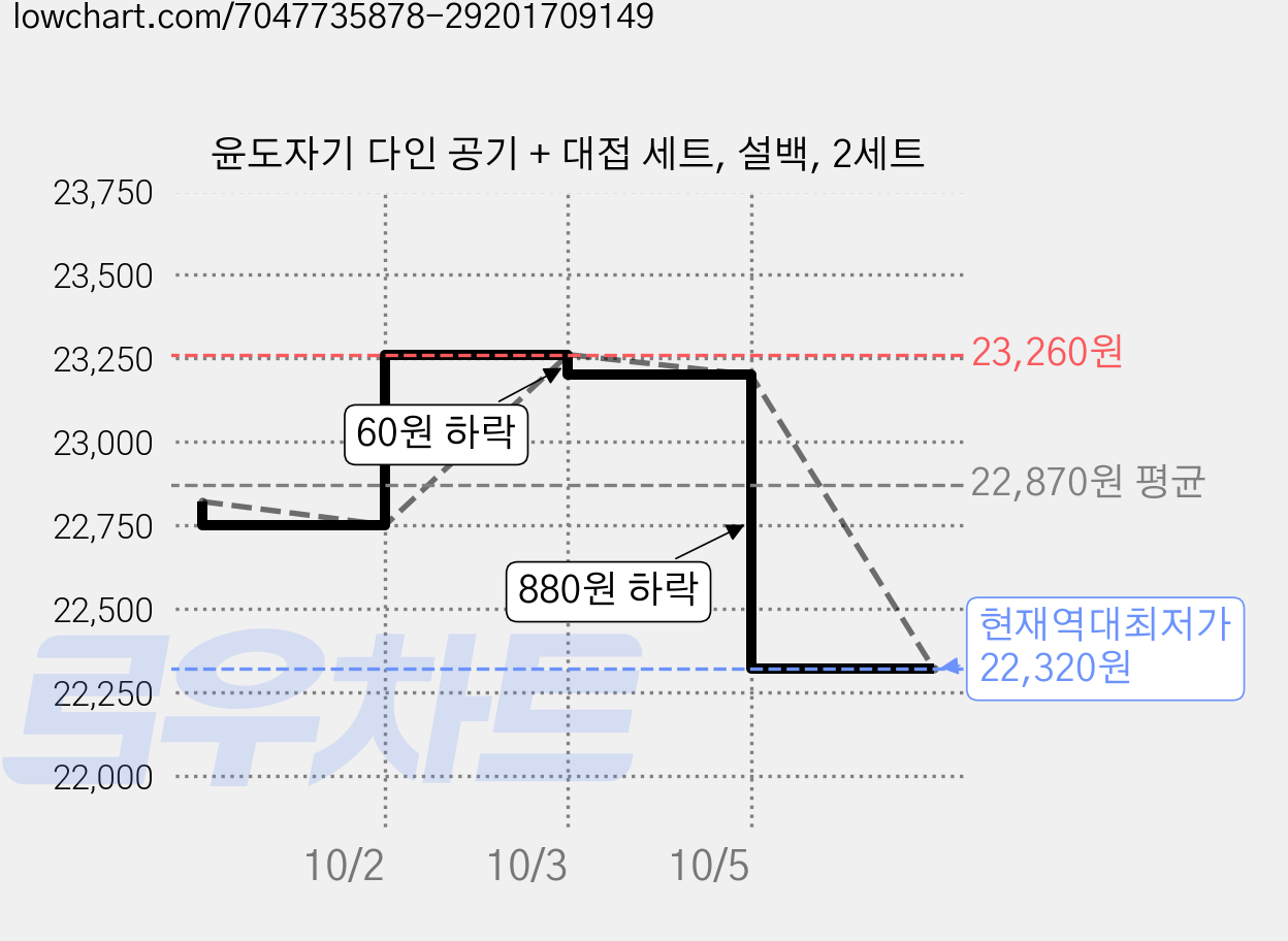 윤도자기 다인 공기 + 대접 세트, 설백, 2세트 가격 변동 차트, 현재가 22,320원, 역대최저가
