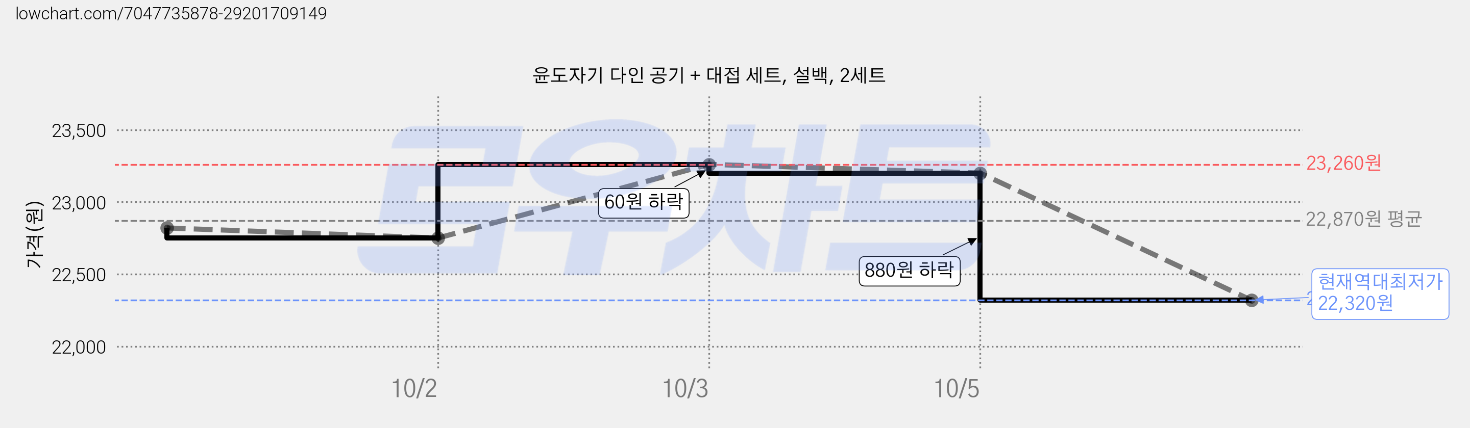 윤도자기 다인 공기 + 대접 세트, 설백, 2세트 가격 변동 차트, 현재가 22,320원, 역대최저가