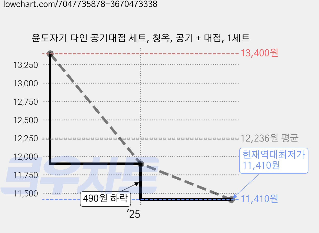 윤도자기 다인 공기대접 세트, 청옥, 공기 + 대접, 1세트 가격 변동 차트, 현재가 11,410원, 역대최저가