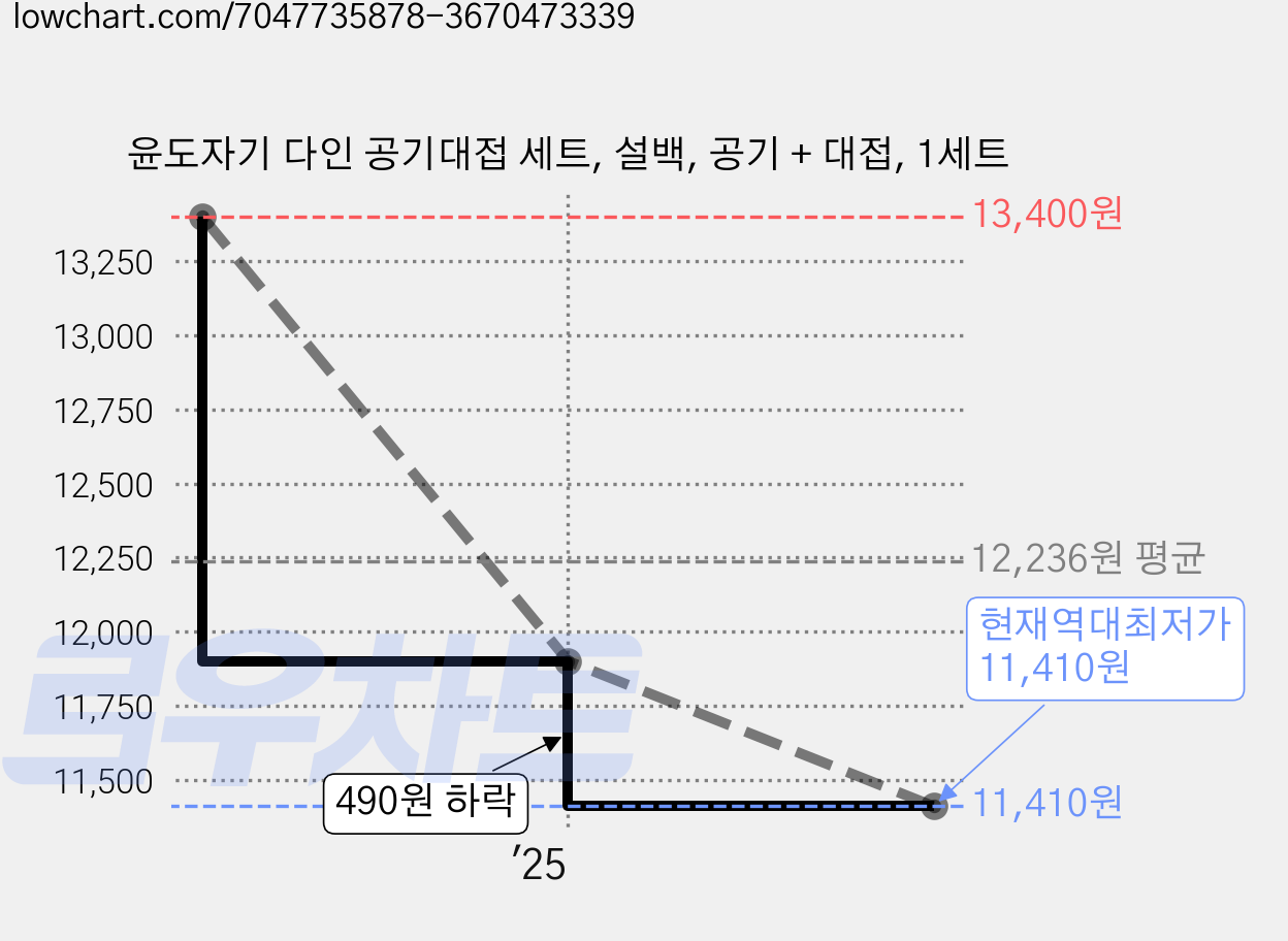 윤도자기 다인 공기대접 세트, 설백, 공기 + 대접, 1세트 가격 변동 차트, 현재가 11,410원, 역대최저가