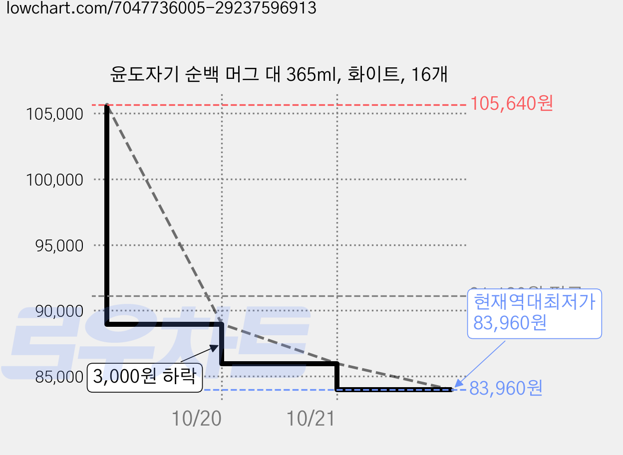 윤도자기 순백 머그 대 365ml, 화이트, 16개 가격 변동 차트, 현재가 83,960원, 역대최저가