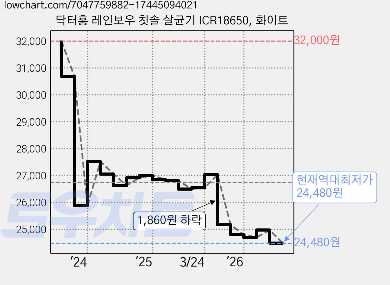 닥터홍 레인보우 칫솔 살균기 ICR18650, 화이트 가격 변동 차트, 현재가 24,480원, 역대최저가