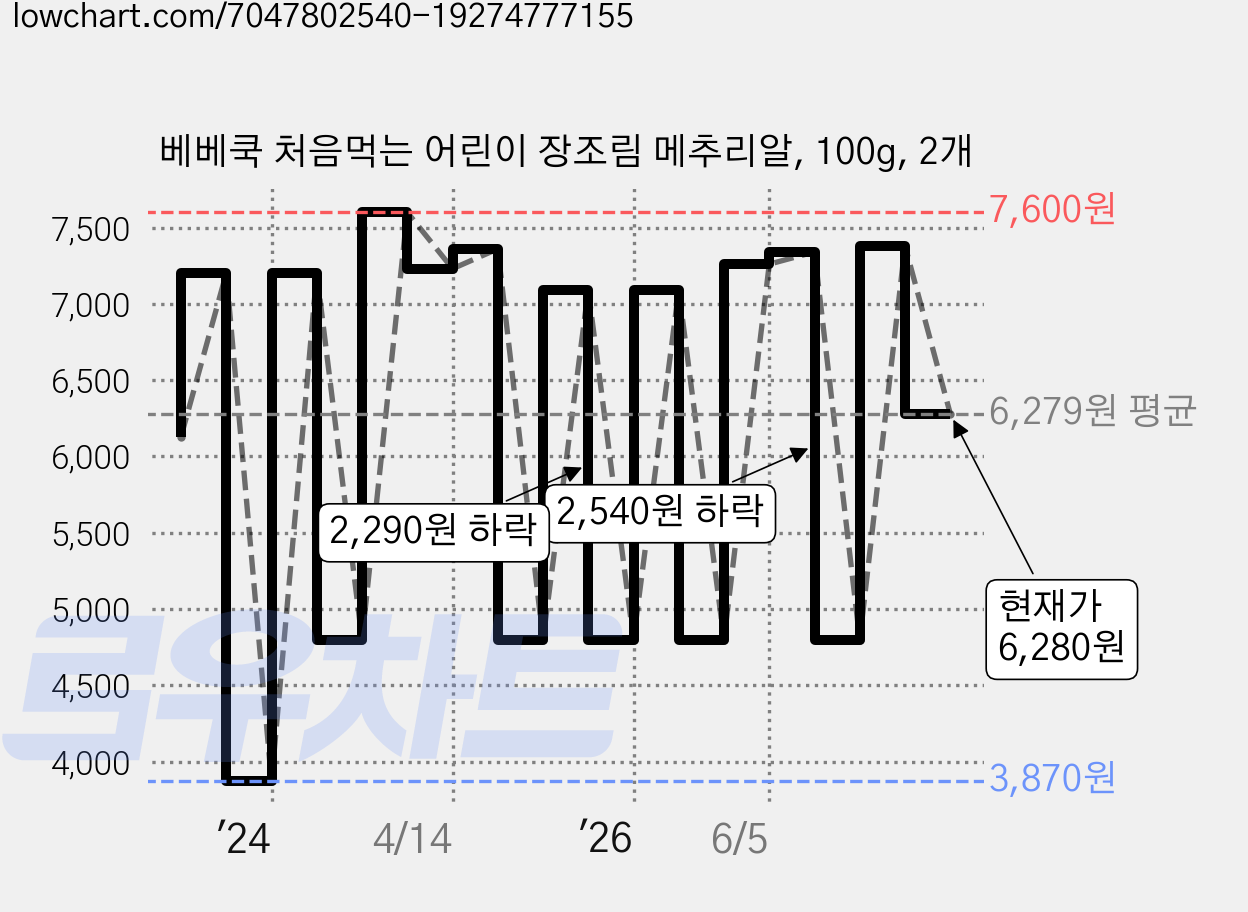 베베쿡 처음먹는 어린이 장조림 메추리알, 100g, 2개 가격 변동 차트, 현재가 6,280원, 관측 최저가 3,870원