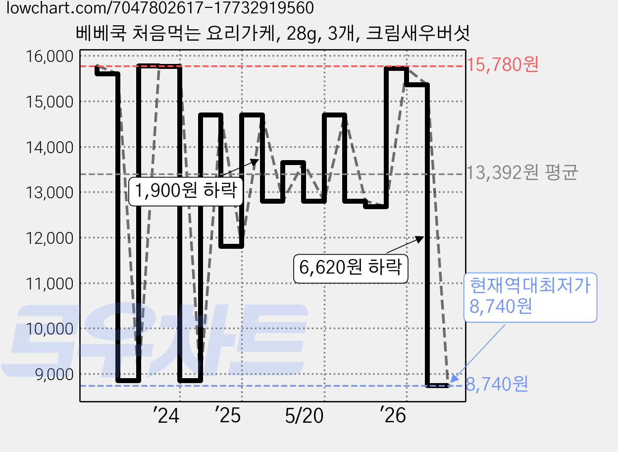 베베쿡 처음먹는 요리가케, 28g, 3개, 크림새우버섯 가격 변동 차트, 현재가 8,740원, 역대최저가