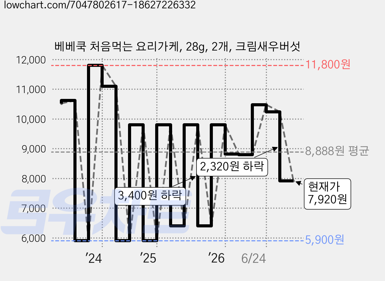 베베쿡 처음먹는 요리가케, 28g, 2개, 크림새우버섯 가격 변동 차트, 현재가 7,920원, 관측 최저가 5,900원