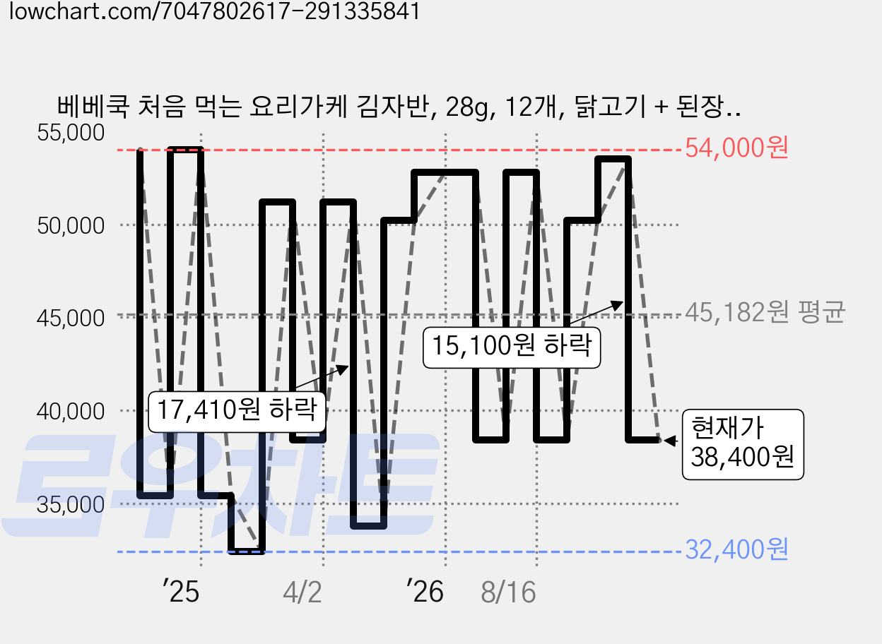 베베쿡 처음 먹는 요리가케 김자반, 28g, 12개, 닭고기 + 된장 혼합맛 가격 변동 차트, 현재가 38,400원, 관측 최저가 32,400원