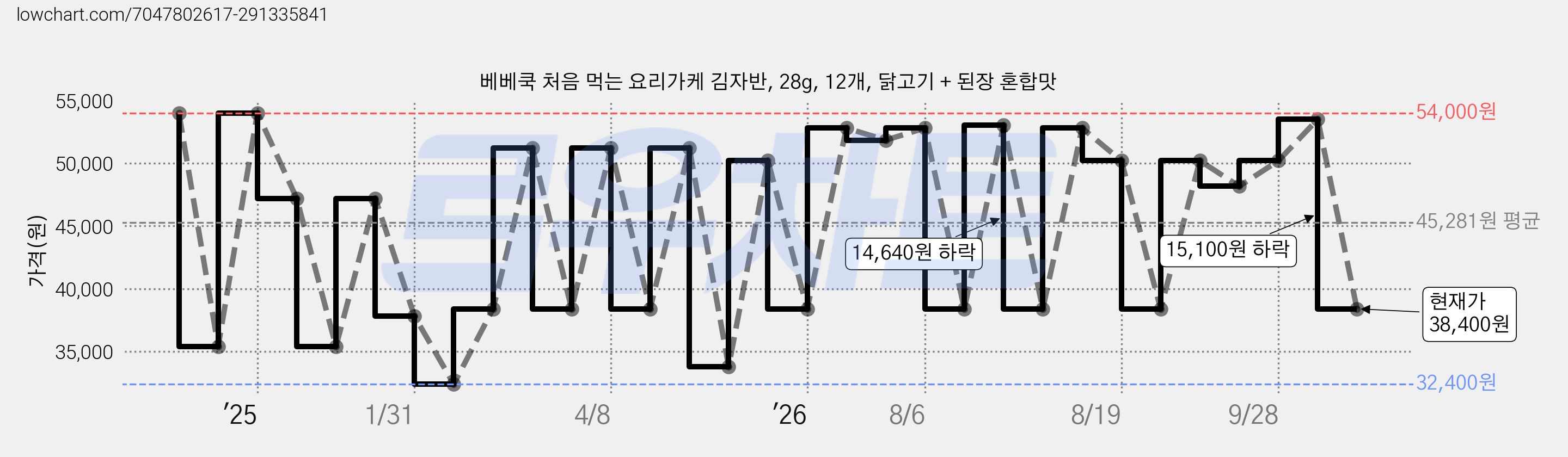 베베쿡 처음 먹는 요리가케 김자반, 28g, 12개, 닭고기 + 된장 혼합맛 가격 변동 차트, 현재가 38,400원, 관측 최저가 32,400원
