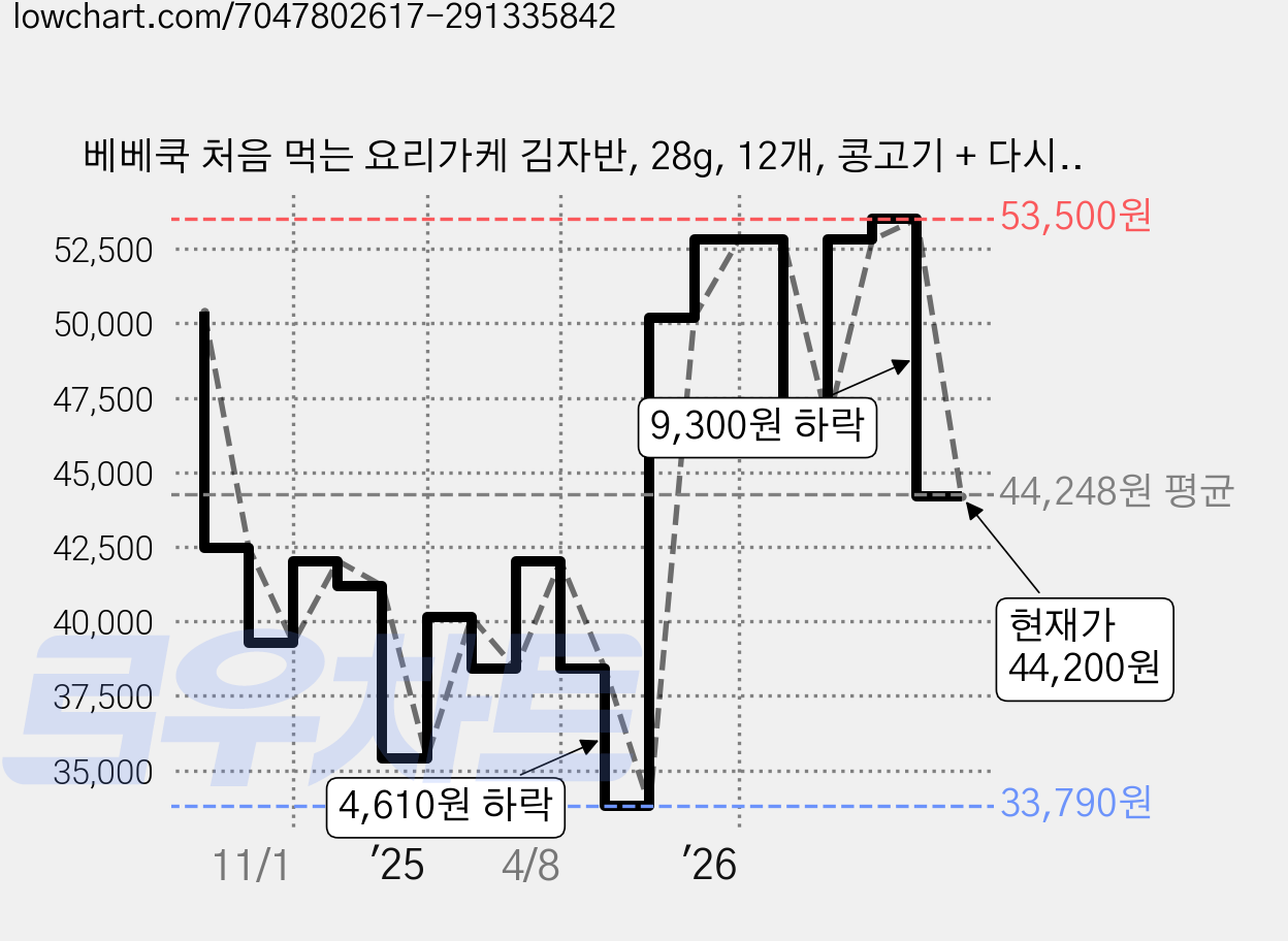 베베쿡 처음 먹는 요리가케 김자반, 28g, 12개, 콩고기 + 다시마 혼합맛 가격 변동 차트, 현재가 44,200원, 관측 최저가 33,790원