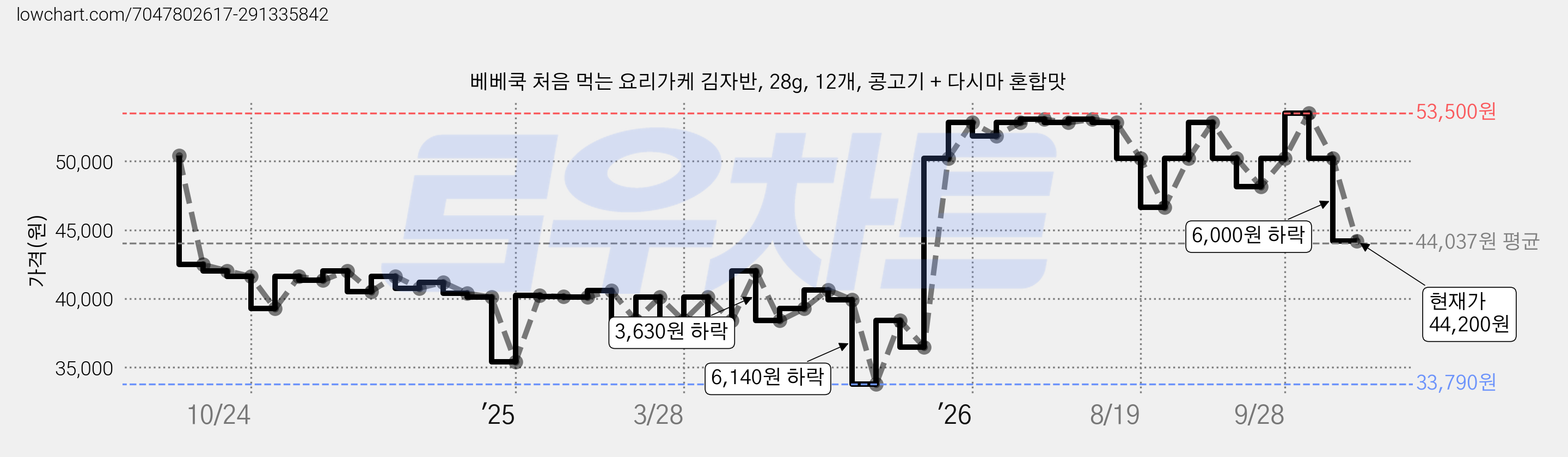 베베쿡 처음 먹는 요리가케 김자반, 28g, 12개, 콩고기 + 다시마 혼합맛 가격 변동 차트, 현재가 44,200원, 관측 최저가 33,790원