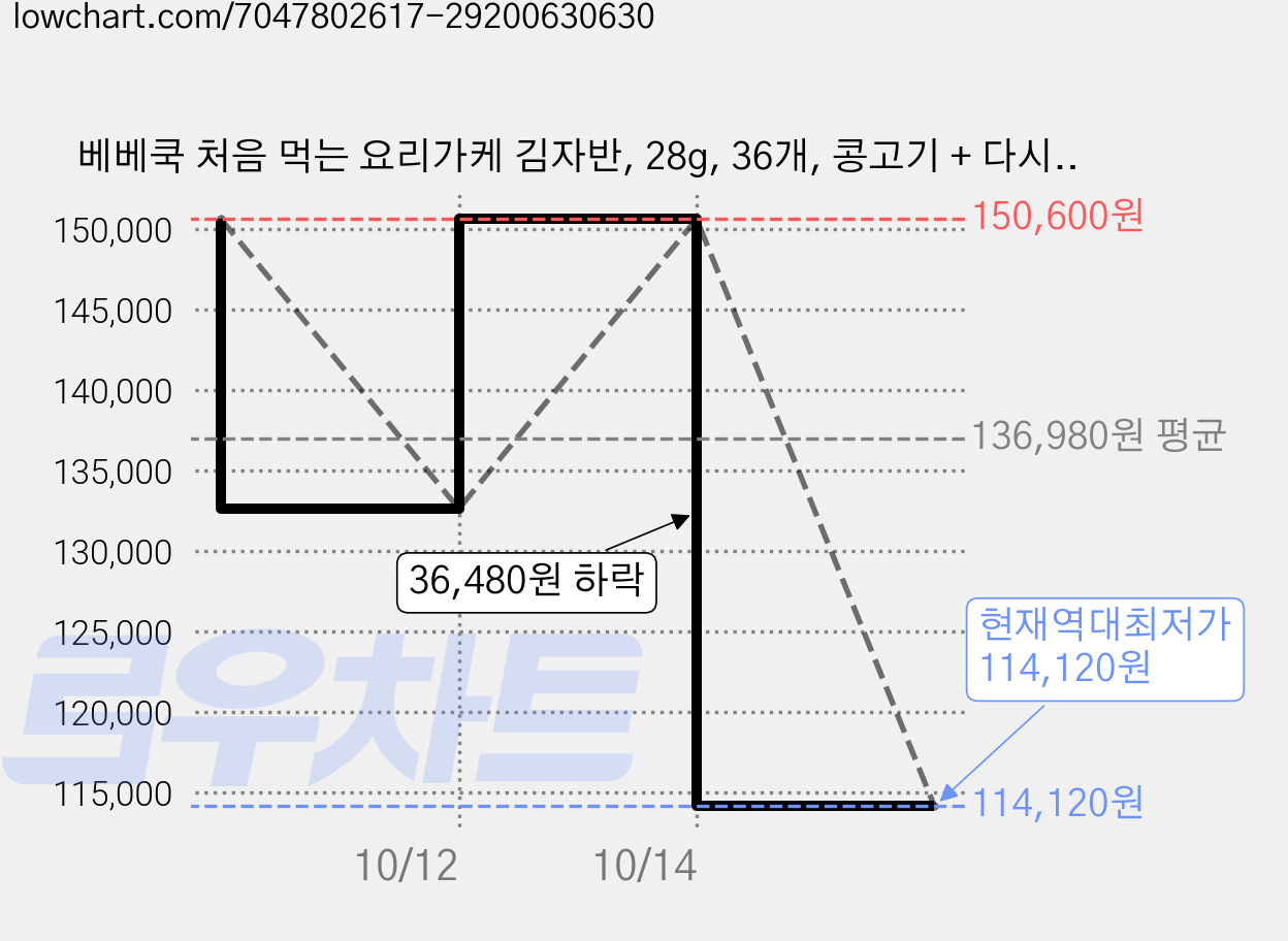 베베쿡 처음 먹는 요리가케 김자반, 28g, 36개, 콩고기 + 다시마 혼합맛 가격 변동 차트, 현재가 114,120원, 역대최저가