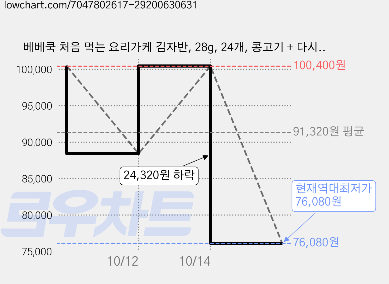 베베쿡 처음 먹는 요리가케 김자반, 28g, 24개, 콩고기 + 다시마 혼합맛 가격 변동 차트, 현재가 76,080원, 역대최저가