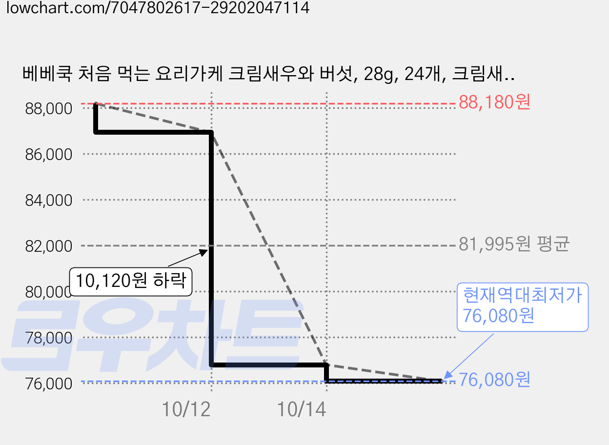 베베쿡 처음 먹는 요리가케 크림새우와 버섯, 28g, 24개, 크림새우 + 버섯 혼합맛 가격 변동 차트, 현재가 76,080원, 역대최저가