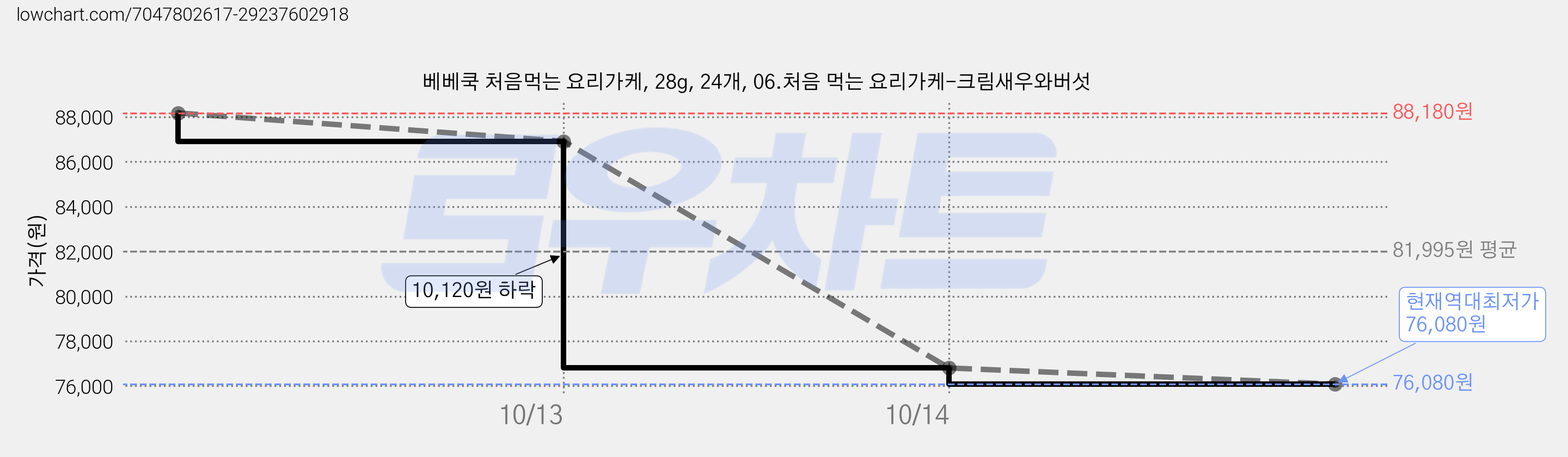 베베쿡 처음먹는 요리가케, 28g, 24개, 06.처음 먹는 요리가케-크림새우와버섯 가격 변동 차트, 현재가 76,080원, 역대최저가