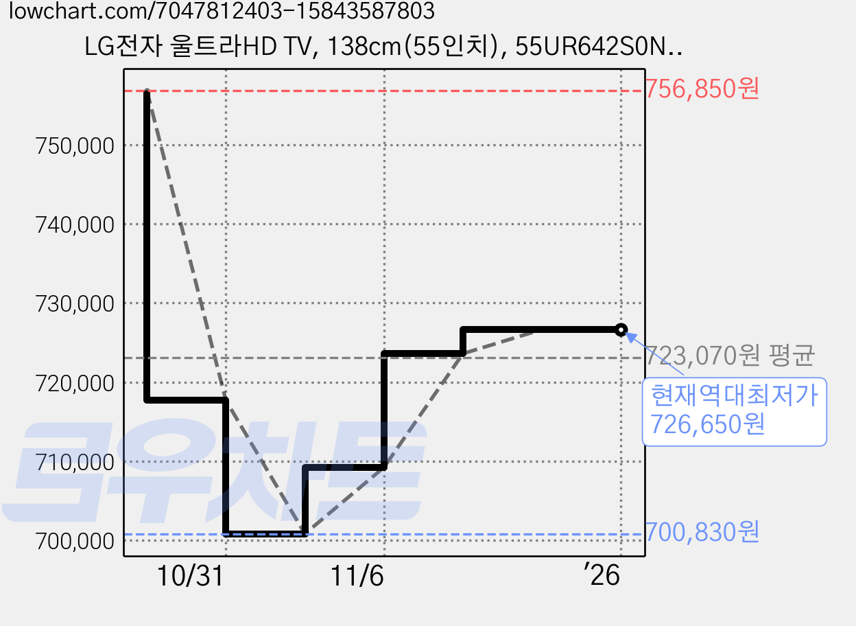 LG전자 울트라HD TV, 138cm(55인치), 55UR642S0NC, 벽걸이형, 방문설치 가격 변동 차트, 현재가 726,650원, 역대최저가