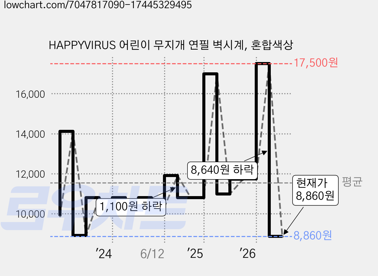 HAPPYVIRUS 어린이 무지개 연필 벽시계, 혼합색상 가격 변동 차트, 현재가 8,860원, 관측 최저가 8,640원
