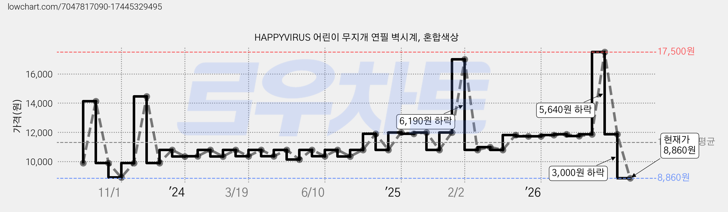 HAPPYVIRUS 어린이 무지개 연필 벽시계, 혼합색상 가격 변동 차트, 현재가 8,860원, 관측 최저가 8,640원