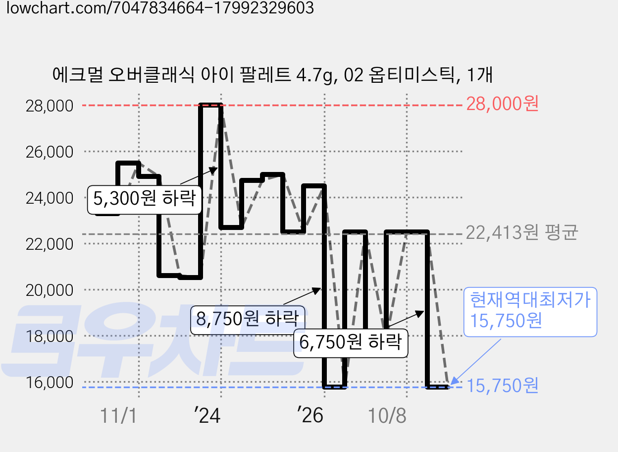 에크멀 오버클래식 아이 팔레트 4.7g, 02 옵티미스틱, 1개 가격 변동 차트, 현재가 15,750원, 역대최저가