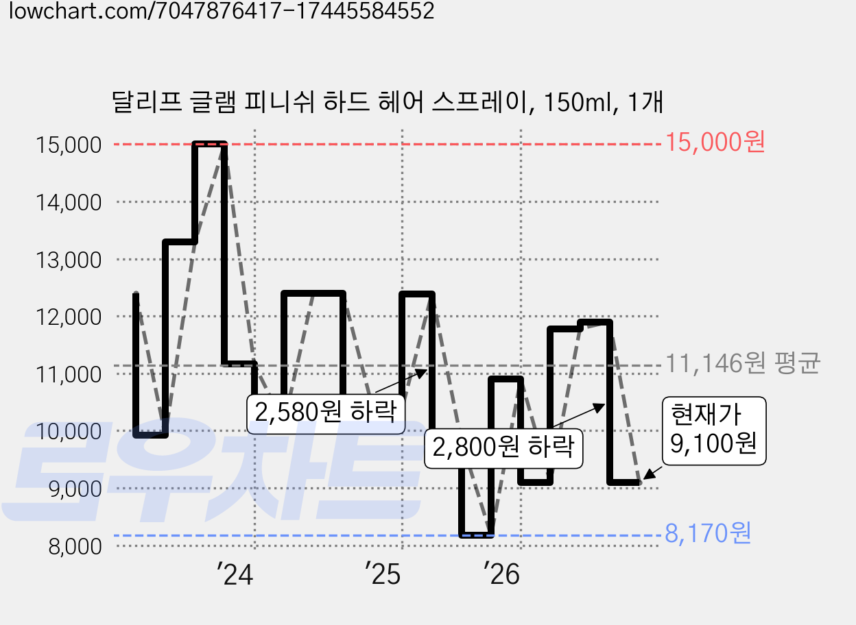 달리프 글램 피니쉬 하드 헤어 스프레이, 150ml, 1개 가격 변동 차트, 현재가 9,100원, 관측 최저가 8,170원