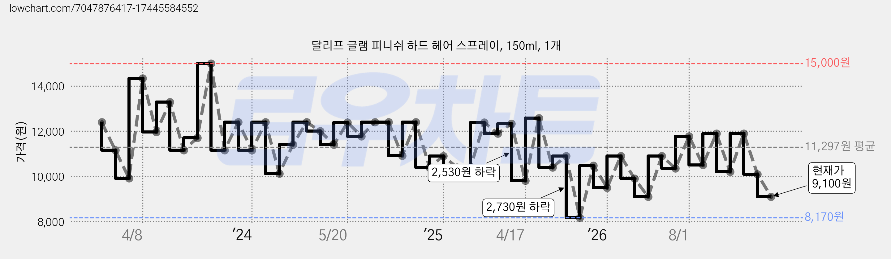 달리프 글램 피니쉬 하드 헤어 스프레이, 150ml, 1개 가격 변동 차트, 현재가 9,100원, 관측 최저가 8,170원