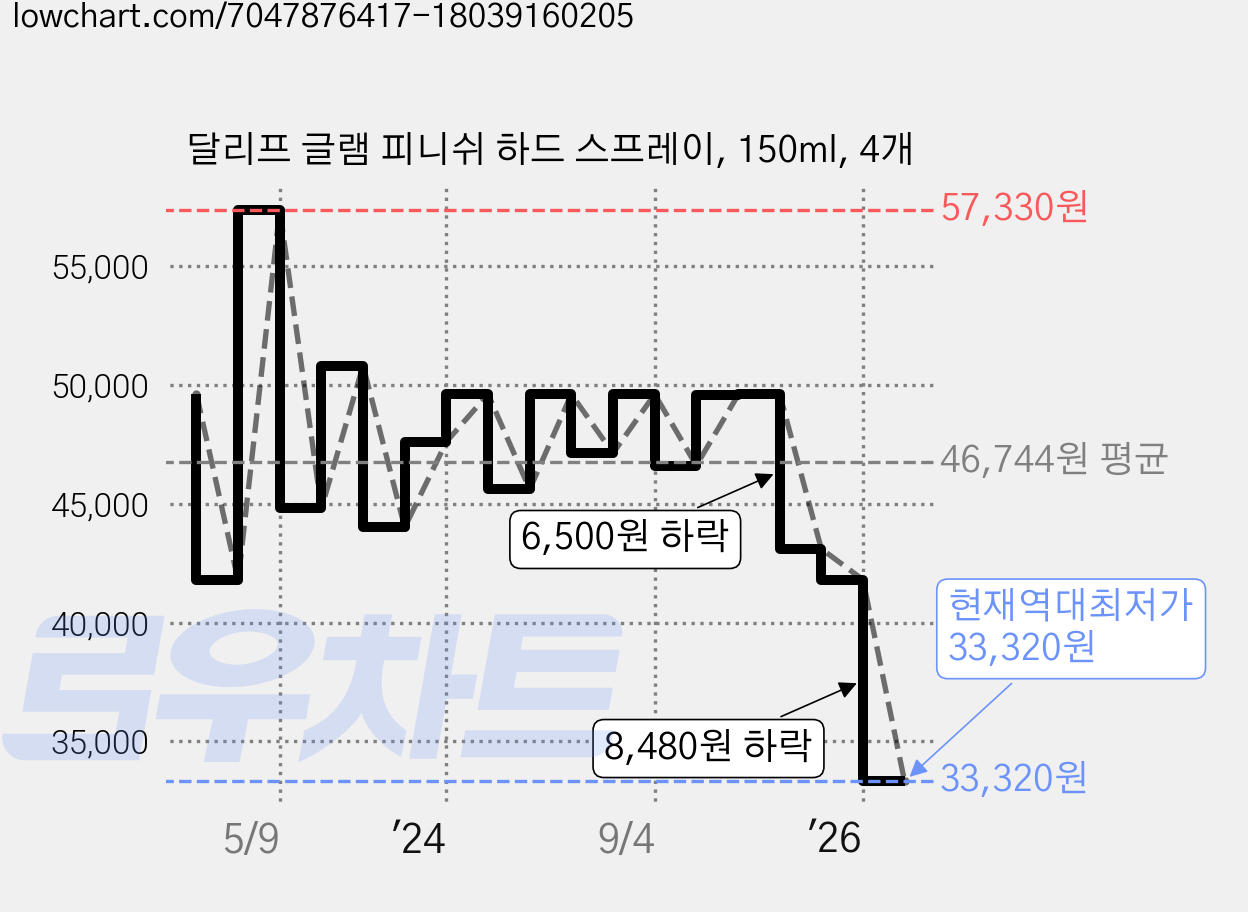 달리프 글램 피니쉬 하드 스프레이, 150ml, 4개 가격 변동 차트, 현재가 33,320원, 역대최저가