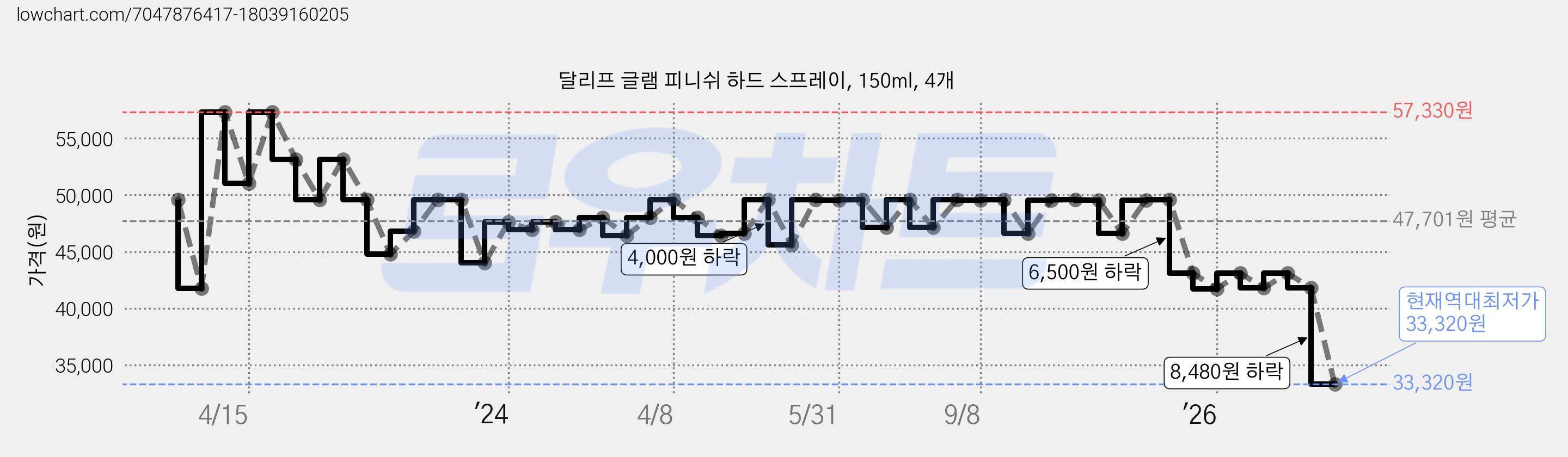 달리프 글램 피니쉬 하드 스프레이, 150ml, 4개 가격 변동 차트, 현재가 33,320원, 역대최저가