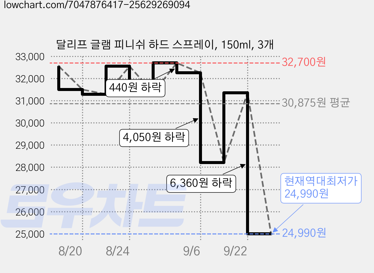 달리프 글램 피니쉬 하드 스프레이, 150ml, 3개 가격 변동 차트, 현재가 24,990원, 역대최저가
