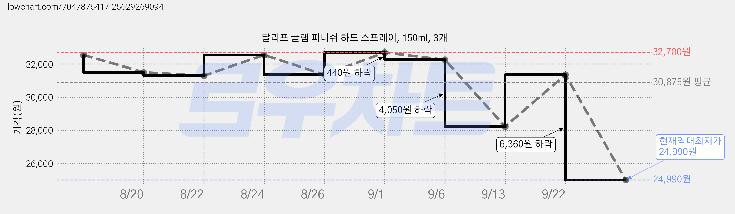 달리프 글램 피니쉬 하드 스프레이, 150ml, 3개 가격 변동 차트, 현재가 24,990원, 역대최저가