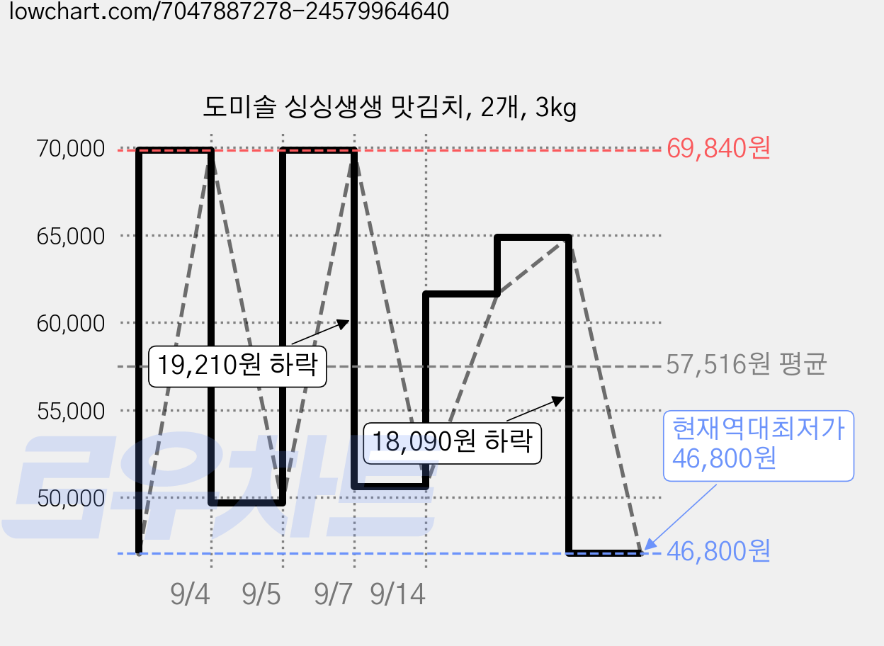 도미솔 싱싱생생 맛김치, 2개, 3kg 가격 변동 차트, 현재가 46,800원, 역대최저가