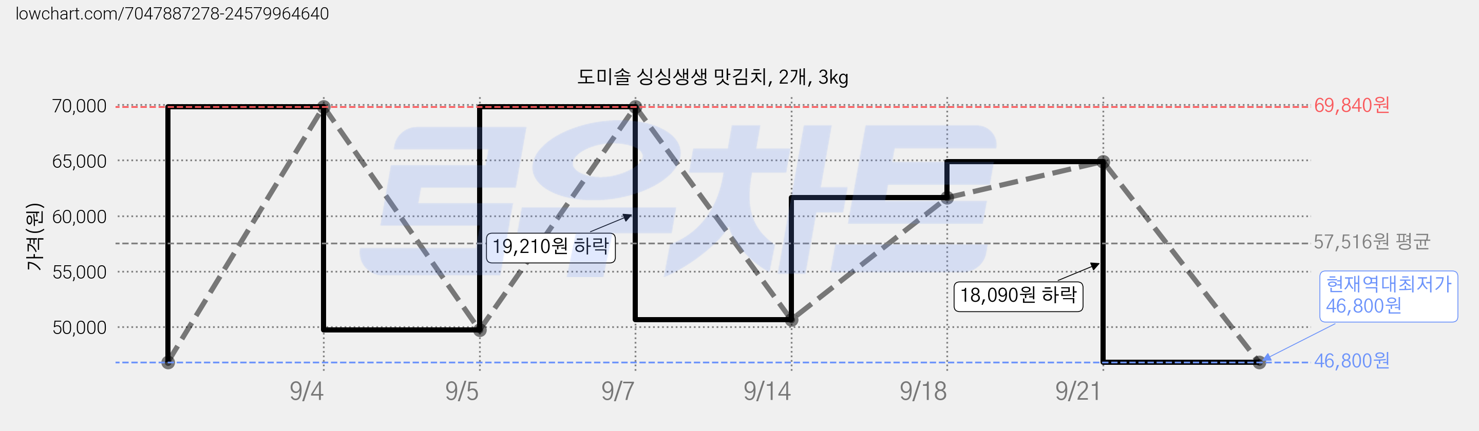 도미솔 싱싱생생 맛김치, 2개, 3kg 가격 변동 차트, 현재가 46,800원, 역대최저가
