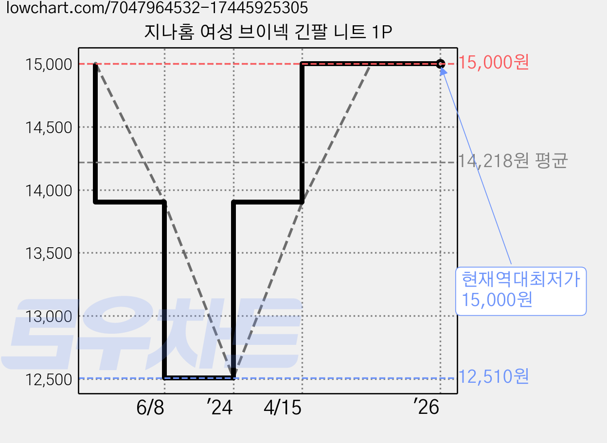 지나홈 여성 브이넥 긴팔 니트 1P 가격 변동 차트, 현재가 15,000원, 역대최저가