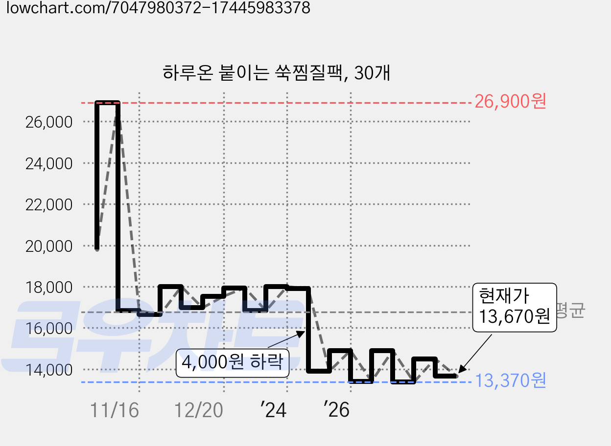 하루온 붙이는 쑥찜질팩, 30개 가격 변동 차트, 현재가 13,670원, 관측 최저가 13,370원